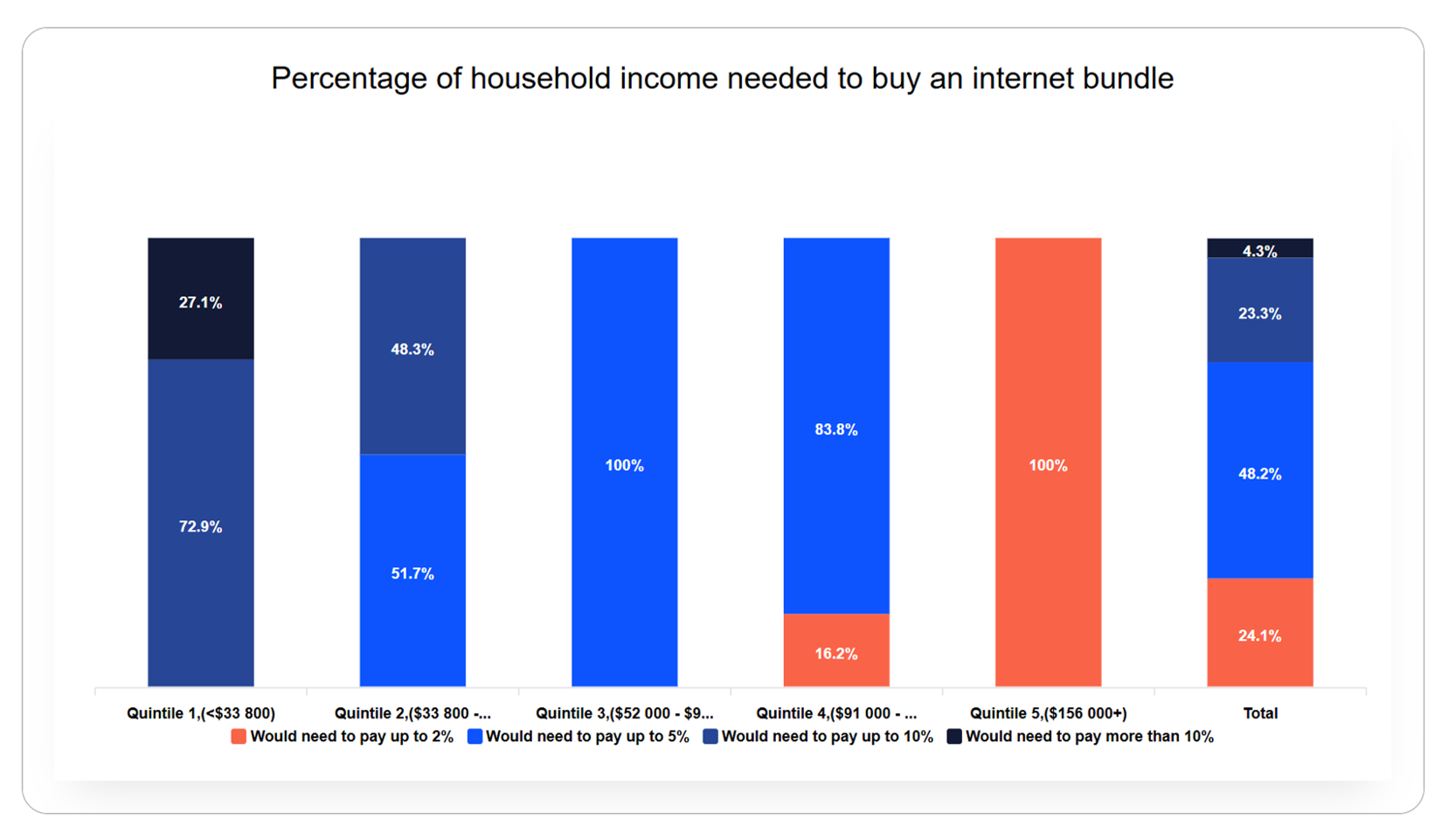 Percentage of household income needed to buy an internet bundle