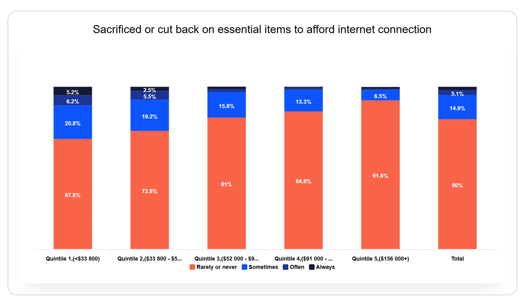 Sacrificed or cut back on essential items to afford internet connection