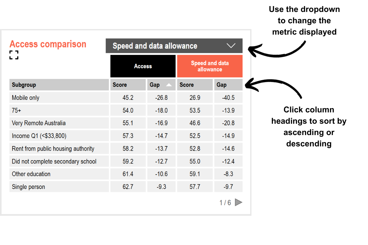 Screenshot from ADII Dashboard showing how to filter and sort tables