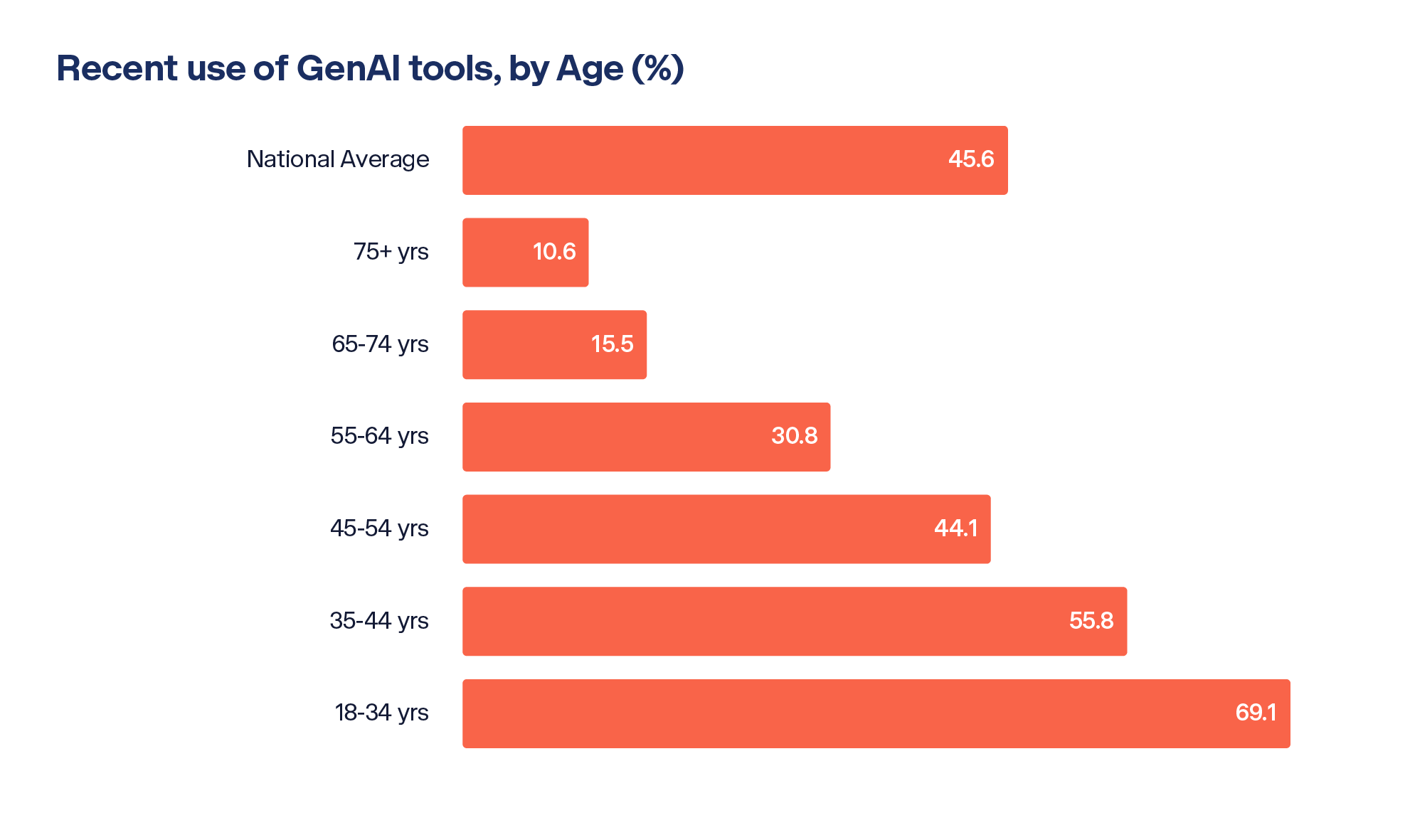 Figure 1: Recent use of GenAI tools, by Age (Source: Australian Internet Usage Survey, 2024).