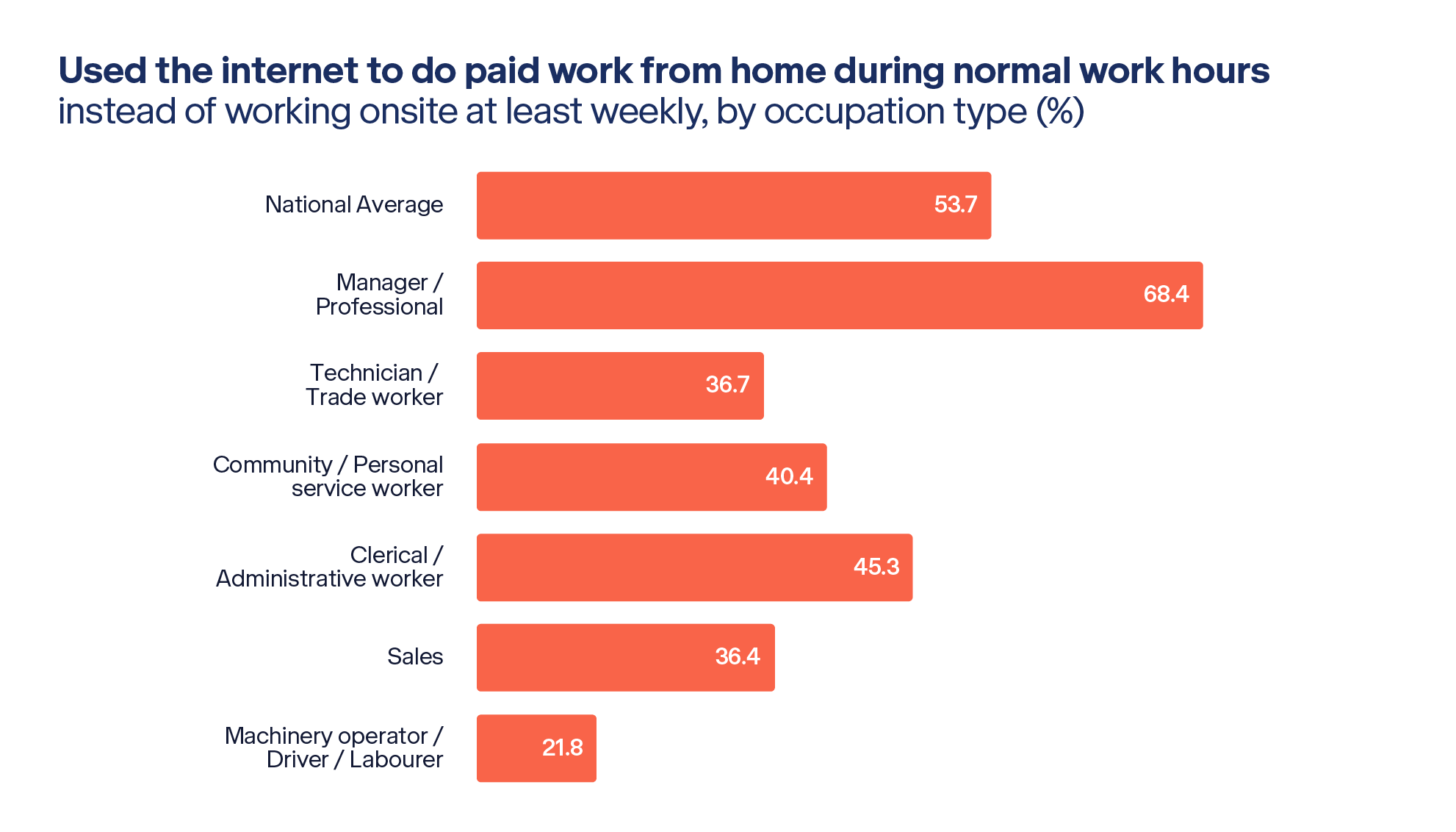 Figure 1: Used the internet to do paid work from home during normal work hours instead of working onsite at least weekly, by occupation type (Source: Australian Internet Usage Survey, 2024).