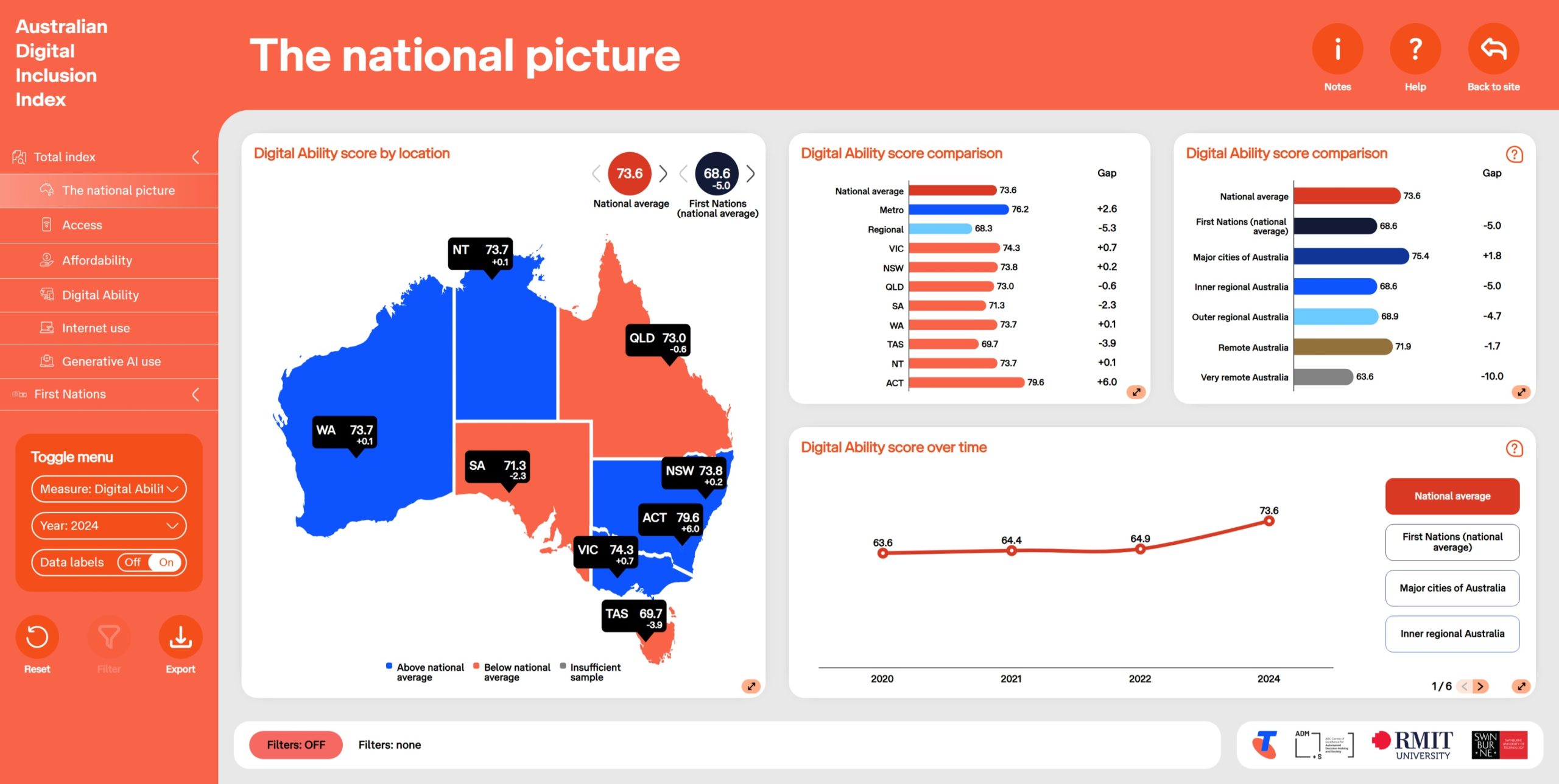 Image showing the ADII dashboard