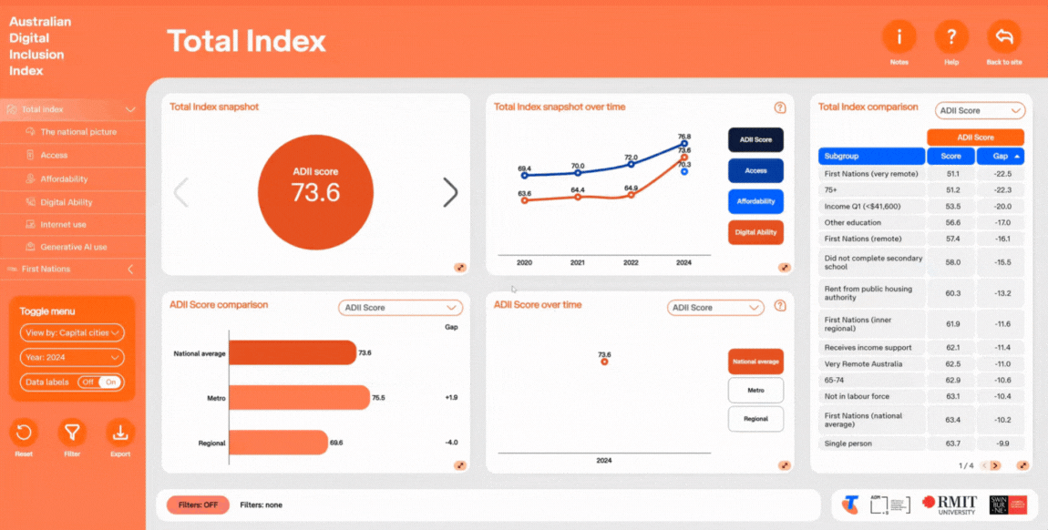 Video showing how to interact with charts and tables in the ADII dashboard