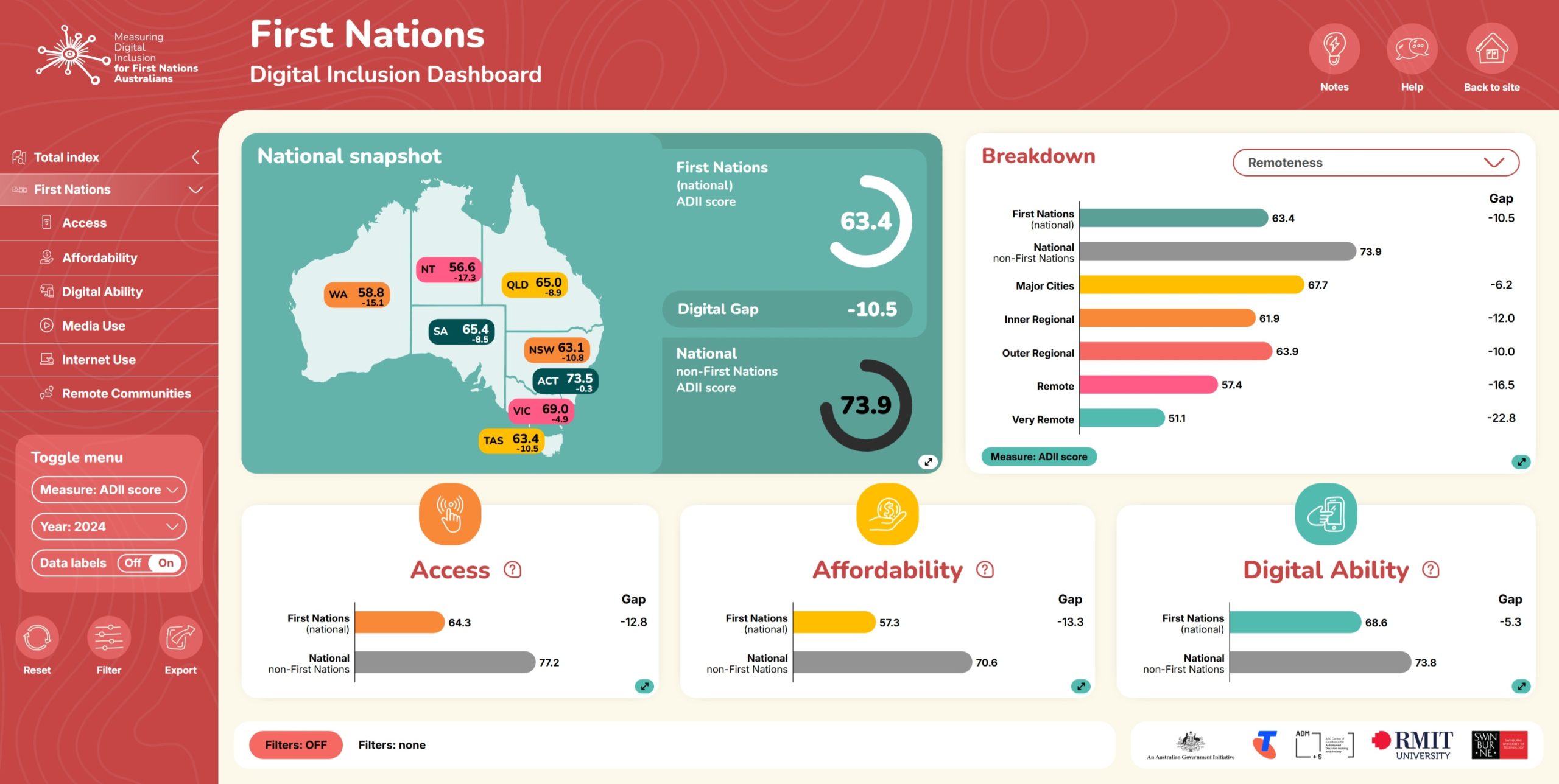Screenshot of First Nations dashboard